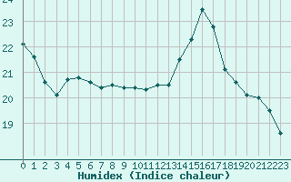 Courbe de l'humidex pour Miribel-les-Echelles (38)