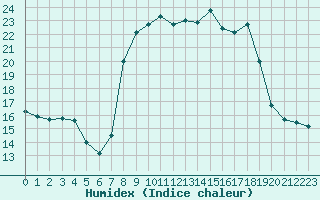 Courbe de l'humidex pour Saint-Yrieix-le-Djalat (19)