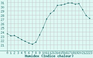 Courbe de l'humidex pour Marseille - Saint-Loup (13)