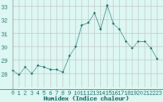 Courbe de l'humidex pour Cap Bar (66)