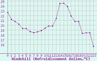 Courbe du refroidissement olien pour Evreux (27)