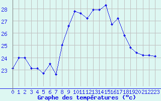 Courbe de tempratures pour Cap Pertusato (2A)