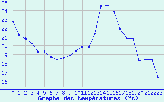 Courbe de tempratures pour Evreux (27)