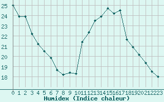 Courbe de l'humidex pour Saint-Nazaire-d'Aude (11)