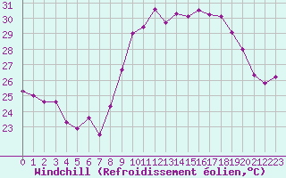 Courbe du refroidissement olien pour Cap Cpet (83)