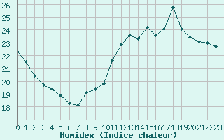 Courbe de l'humidex pour Ploumanac'h (22)