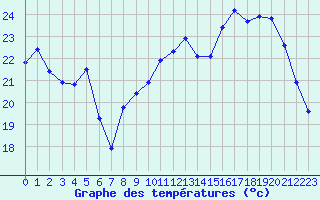 Courbe de tempratures pour Besanon (25)