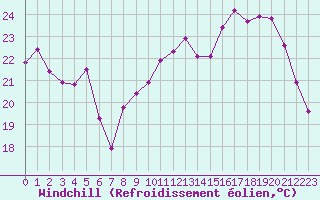 Courbe du refroidissement olien pour Besanon (25)