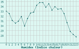 Courbe de l'humidex pour Ile Rousse (2B)