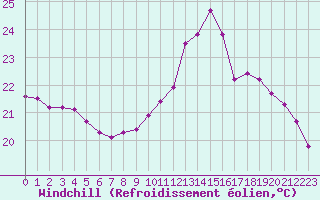 Courbe du refroidissement olien pour Souprosse (40)