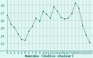 Courbe de l'humidex pour Brive-Laroche (19)