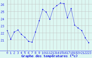 Courbe de tempratures pour Dounoux (88)