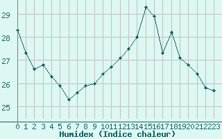 Courbe de l'humidex pour Biarritz (64)