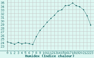 Courbe de l'humidex pour Vias (34)