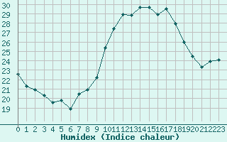 Courbe de l'humidex pour Pointe de Socoa (64)