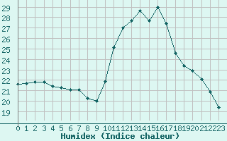 Courbe de l'humidex pour Perpignan Moulin  Vent (66)