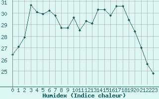 Courbe de l'humidex pour Brugge (Be)