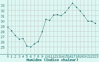 Courbe de l'humidex pour Biscarrosse (40)