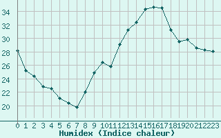 Courbe de l'humidex pour Clermont-Ferrand (63)