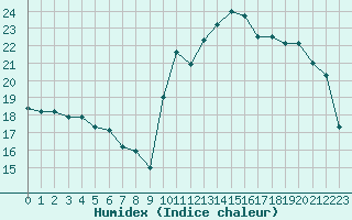 Courbe de l'humidex pour Bagnres-de-Luchon (31)