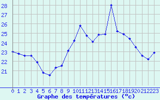 Courbe de tempratures pour Cap Cpet (83)