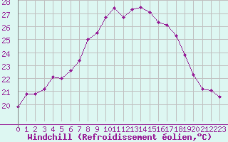 Courbe du refroidissement olien pour Cavalaire-sur-Mer (83)