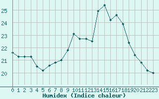 Courbe de l'humidex pour Carcassonne (11)