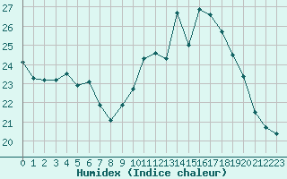 Courbe de l'humidex pour Ploeren (56)