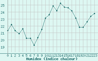 Courbe de l'humidex pour Cap Corse (2B)