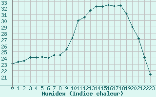 Courbe de l'humidex pour Nonaville (16)