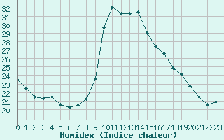 Courbe de l'humidex pour Nonaville (16)