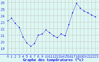 Courbe de tempratures pour Als (30)