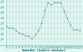 Courbe de l'humidex pour Bourg-en-Bresse (01)