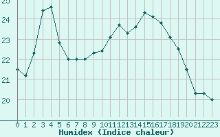 Courbe de l'humidex pour Le Touquet (62)