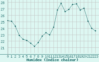 Courbe de l'humidex pour Tours (37)