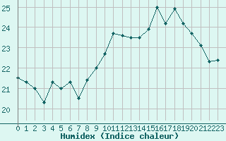 Courbe de l'humidex pour Le Mans (72)