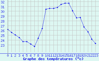 Courbe de tempratures pour Narbonne-Ouest (11)