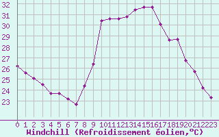 Courbe du refroidissement olien pour Narbonne-Ouest (11)