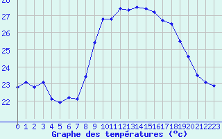 Courbe de tempratures pour Cap Cpet (83)