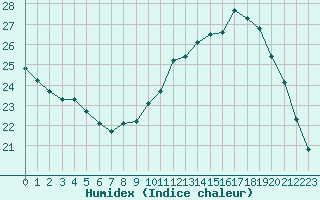 Courbe de l'humidex pour Combs-la-Ville (77)