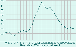 Courbe de l'humidex pour Figari (2A)