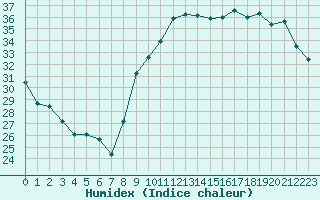 Courbe de l'humidex pour Roujan (34)