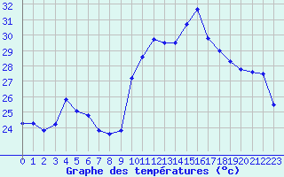 Courbe de tempratures pour Ste (34)