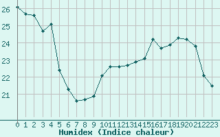 Courbe de l'humidex pour Les Pennes-Mirabeau (13)