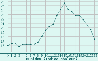 Courbe de l'humidex pour Rochegude (26)