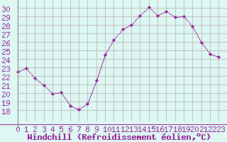 Courbe du refroidissement olien pour Montpellier (34)