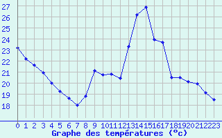 Courbe de tempratures pour Nostang (56)