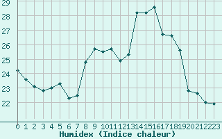 Courbe de l'humidex pour Saint-Auban (04)