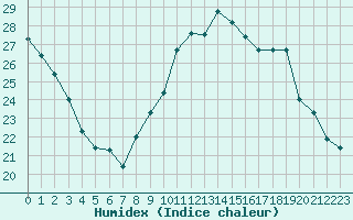 Courbe de l'humidex pour Bagnres-de-Luchon (31)