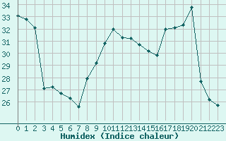 Courbe de l'humidex pour La Rochelle - Le Bout Blanc (17)